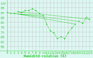 Courbe de l'humidit relative pour Ble - Binningen (Sw)