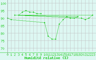 Courbe de l'humidit relative pour Montredon des Corbires (11)