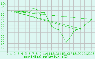 Courbe de l'humidit relative pour Bridlington Mrsc