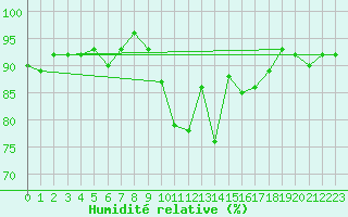 Courbe de l'humidit relative pour Dachsberg-Wolpadinge