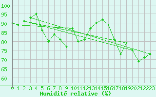 Courbe de l'humidit relative pour Sirdal-Sinnes