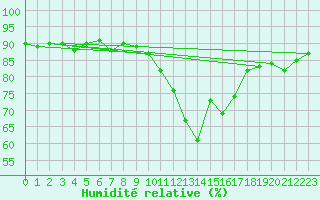 Courbe de l'humidit relative pour Marseille - Saint-Loup (13)
