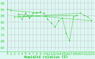 Courbe de l'humidit relative pour Bergerac (24)