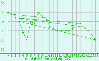 Courbe de l'humidit relative pour Charleville-Mzires (08)