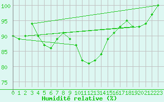 Courbe de l'humidit relative pour Kauhava