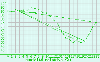 Courbe de l'humidit relative pour Alenon (61)