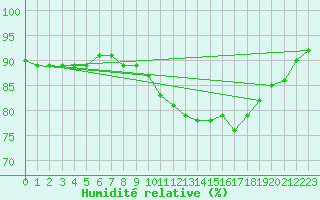 Courbe de l'humidit relative pour Pointe de Chassiron (17)