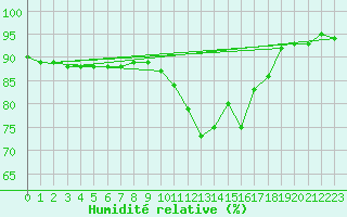 Courbe de l'humidit relative pour Niort (79)
