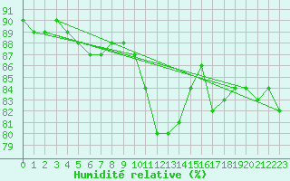 Courbe de l'humidit relative pour Hallhaaxaasen