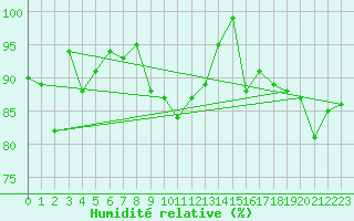 Courbe de l'humidit relative pour Alberschwende