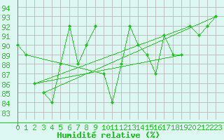 Courbe de l'humidit relative pour Mende - Chabrits (48)