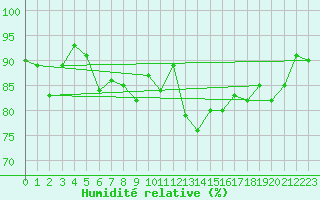 Courbe de l'humidit relative pour South Uist Range