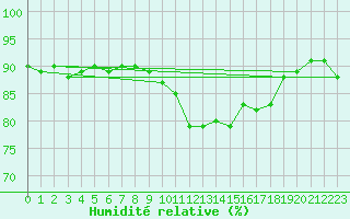 Courbe de l'humidit relative pour Bad Aussee