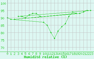 Courbe de l'humidit relative pour Corsept (44)