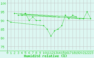 Courbe de l'humidit relative pour Evenstad-Overenget