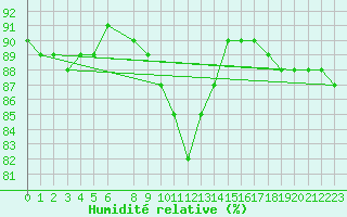 Courbe de l'humidit relative pour Salla Naruska