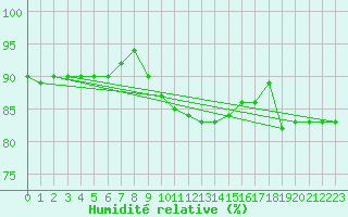 Courbe de l'humidit relative pour Eisenach