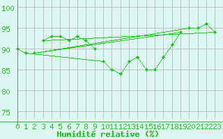 Courbe de l'humidit relative pour Lahr (All)