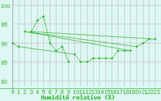 Courbe de l'humidit relative pour Valley