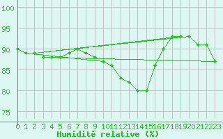 Courbe de l'humidit relative pour Le Perreux-sur-Marne (94)