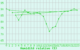 Courbe de l'humidit relative pour Mullingar