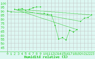 Courbe de l'humidit relative pour Potes / Torre del Infantado (Esp)