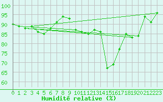 Courbe de l'humidit relative pour Saint-Nazaire (44)