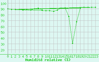 Courbe de l'humidit relative pour Lomnicky Stit