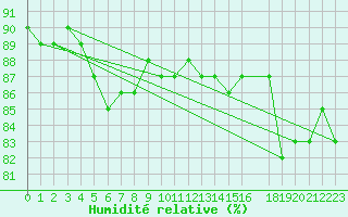 Courbe de l'humidit relative pour Brunnenkogel/Oetztaler Alpen