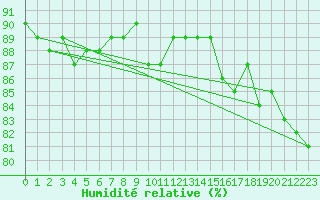 Courbe de l'humidit relative pour Villacher Alpe