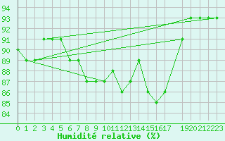 Courbe de l'humidit relative pour Vitigudino