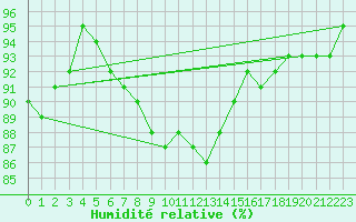Courbe de l'humidit relative pour Parnu
