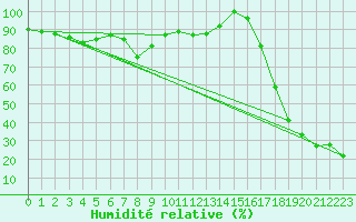 Courbe de l'humidit relative pour Grimsel Hospiz