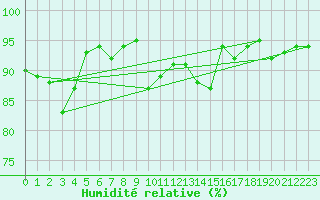 Courbe de l'humidit relative pour Verneuil (78)