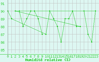 Courbe de l'humidit relative pour Saclas (91)