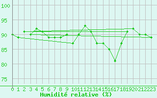 Courbe de l'humidit relative pour Boulaide (Lux)