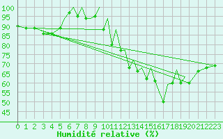 Courbe de l'humidit relative pour Blackpool Airport