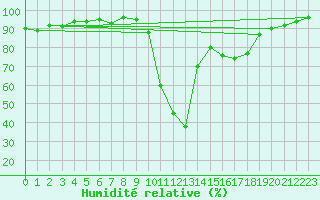 Courbe de l'humidit relative pour Boulc (26)