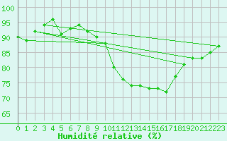 Courbe de l'humidit relative pour Gand (Be)