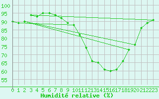 Courbe de l'humidit relative pour Grenoble/St-Etienne-St-Geoirs (38)