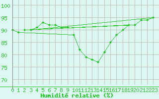 Courbe de l'humidit relative pour Niort (79)