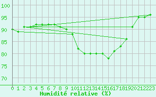 Courbe de l'humidit relative pour Hoek Van Holland