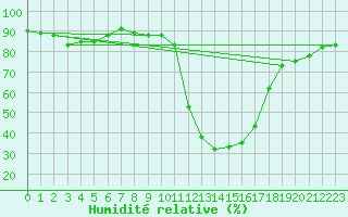 Courbe de l'humidit relative pour Aoste (It)