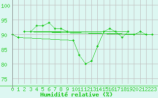 Courbe de l'humidit relative pour Hestrud (59)