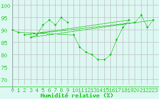 Courbe de l'humidit relative pour Rollainville (88)