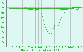 Courbe de l'humidit relative pour Pinsot (38)