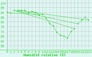Courbe de l'humidit relative pour Villarzel (Sw)