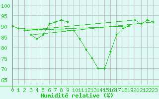 Courbe de l'humidit relative pour Chinchilla