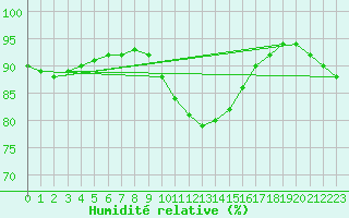 Courbe de l'humidit relative pour Hd-Bazouges (35)
