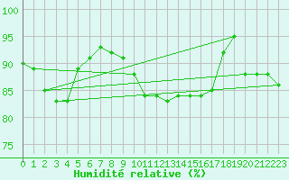 Courbe de l'humidit relative pour Twenthe (PB)